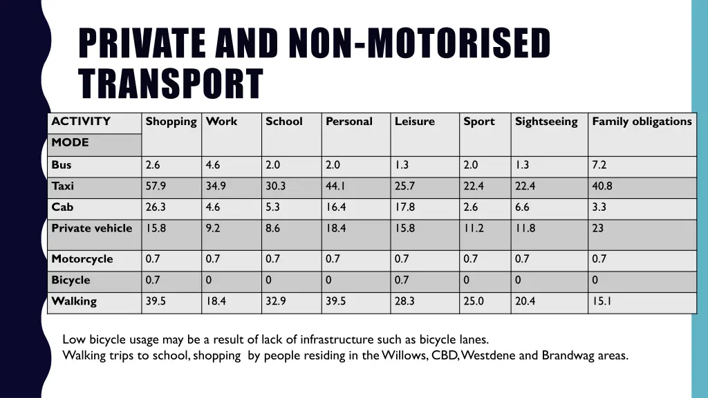 private and non motorised transport