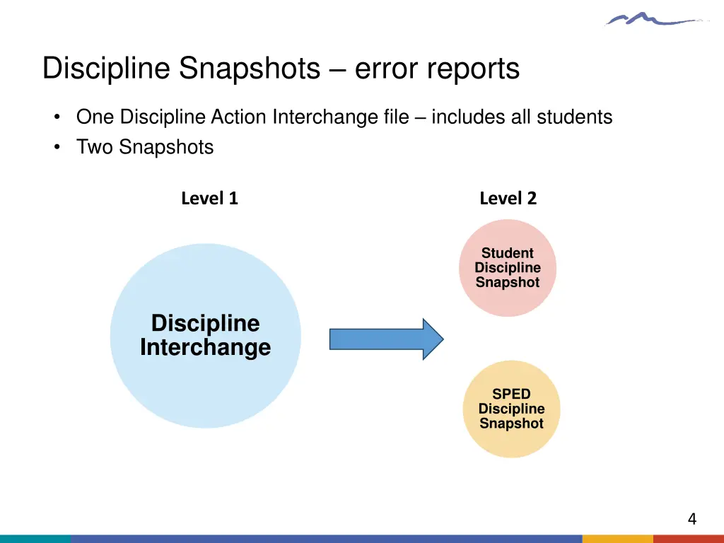 discipline snapshots error reports