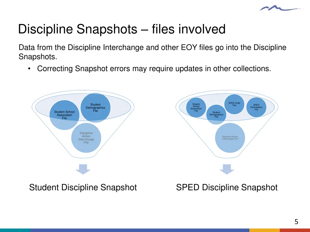 discipline snapshots files involved