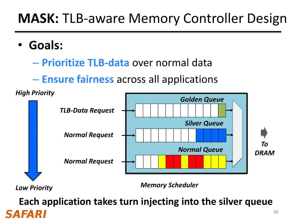 mask tlb aware memory controller design