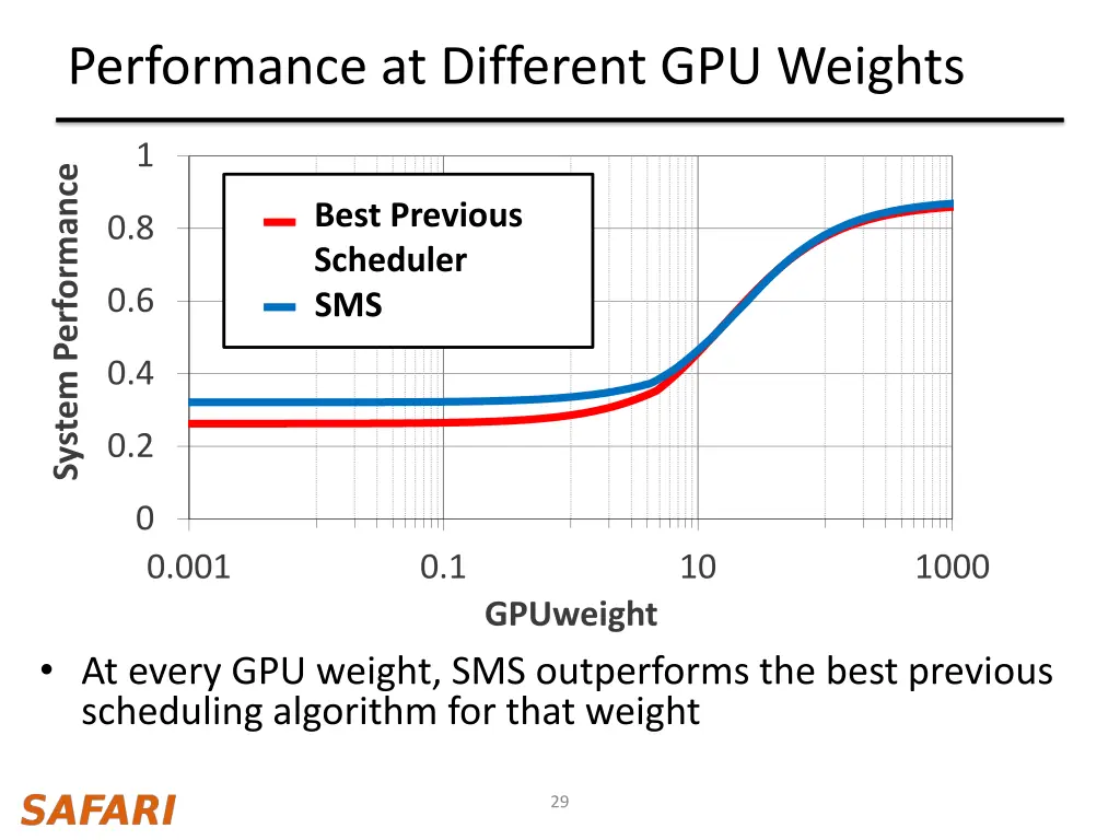 performance at different gpu weights 1