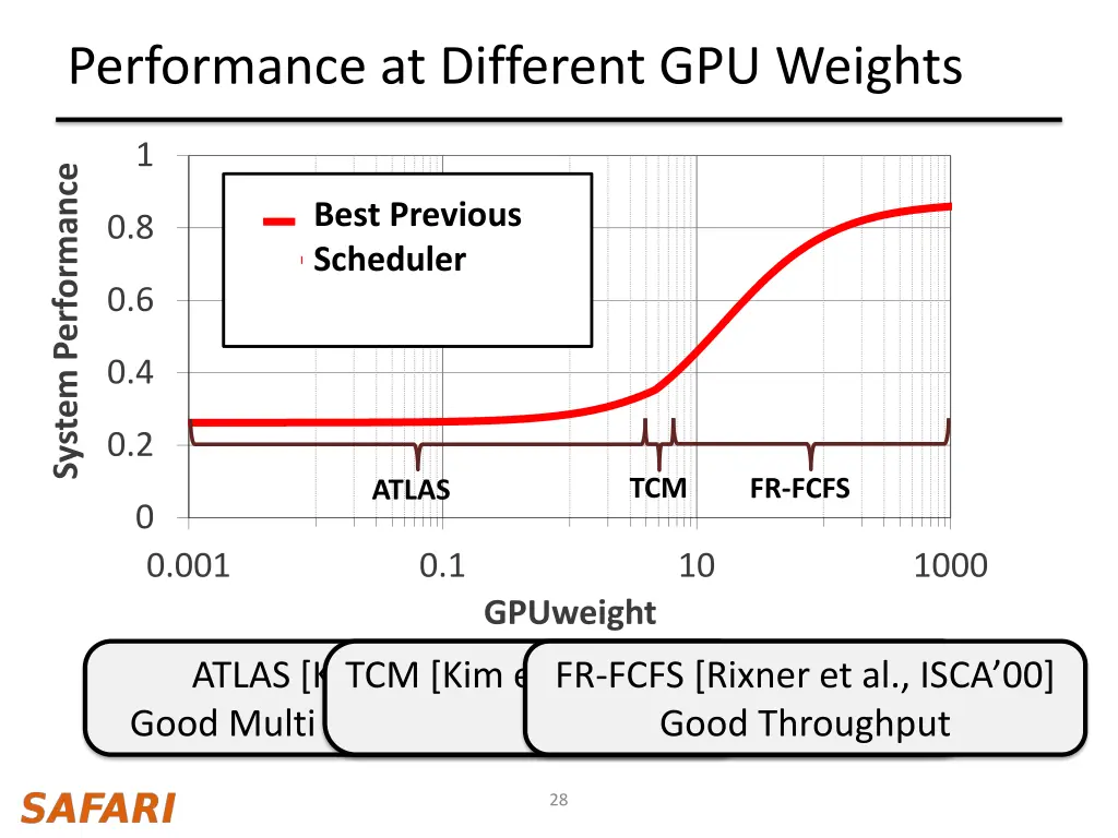 performance at different gpu weights