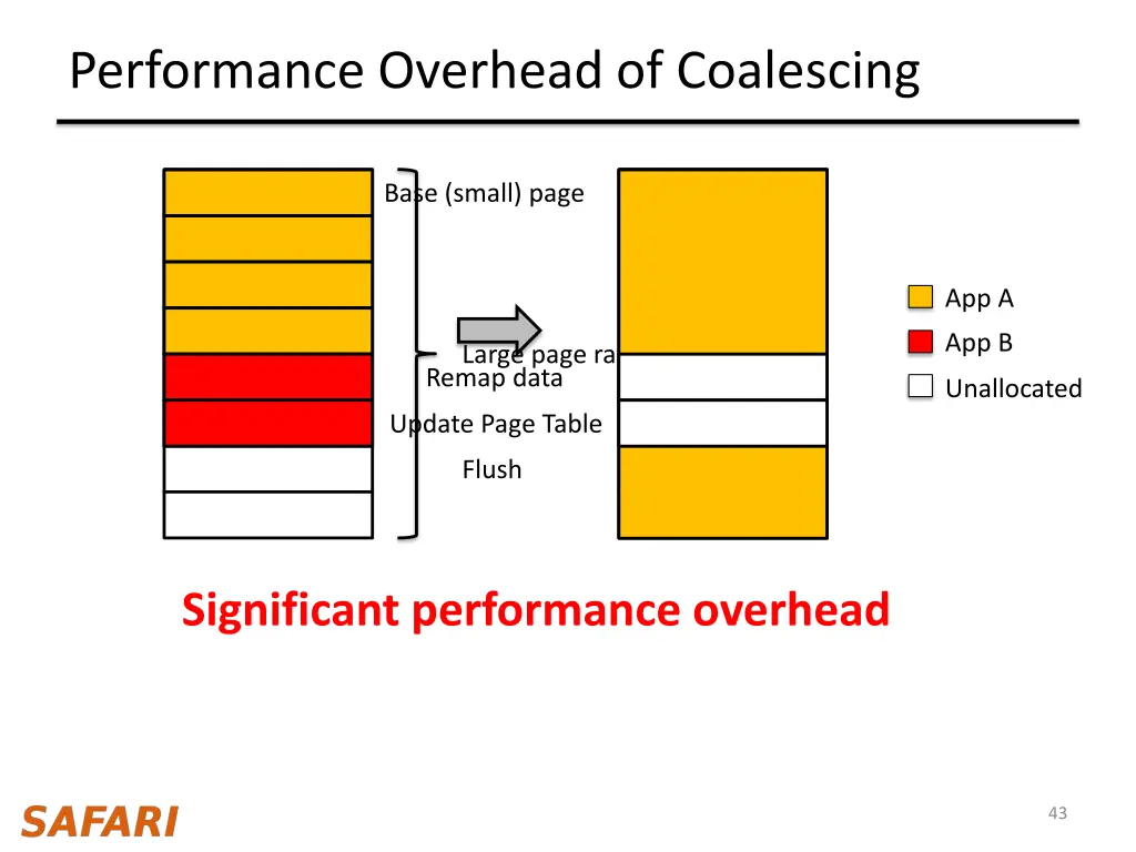 performance overhead of coalescing