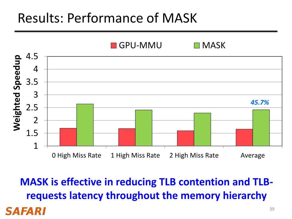 results performance of mask