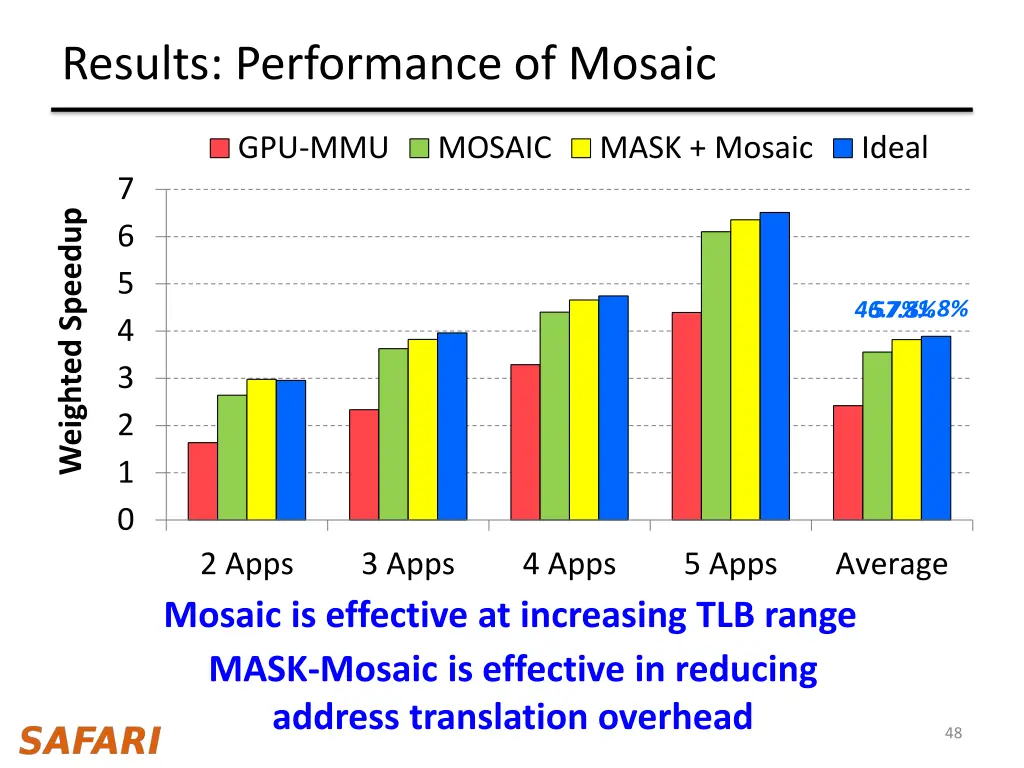 results performance of mosaic