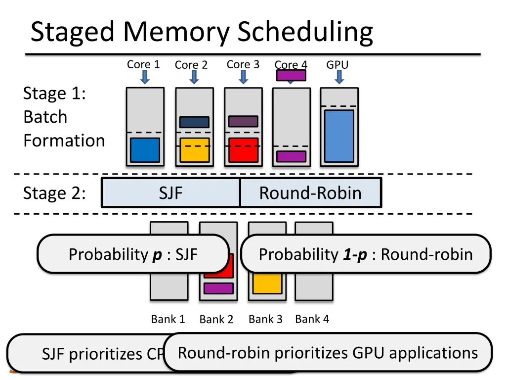staged memory scheduling