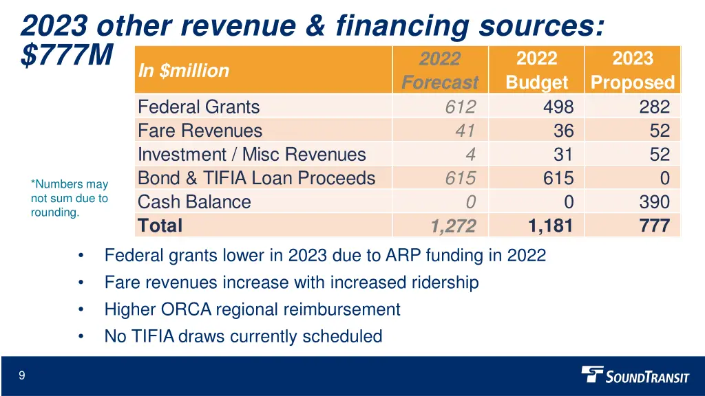 2023 other revenue financing sources 777m