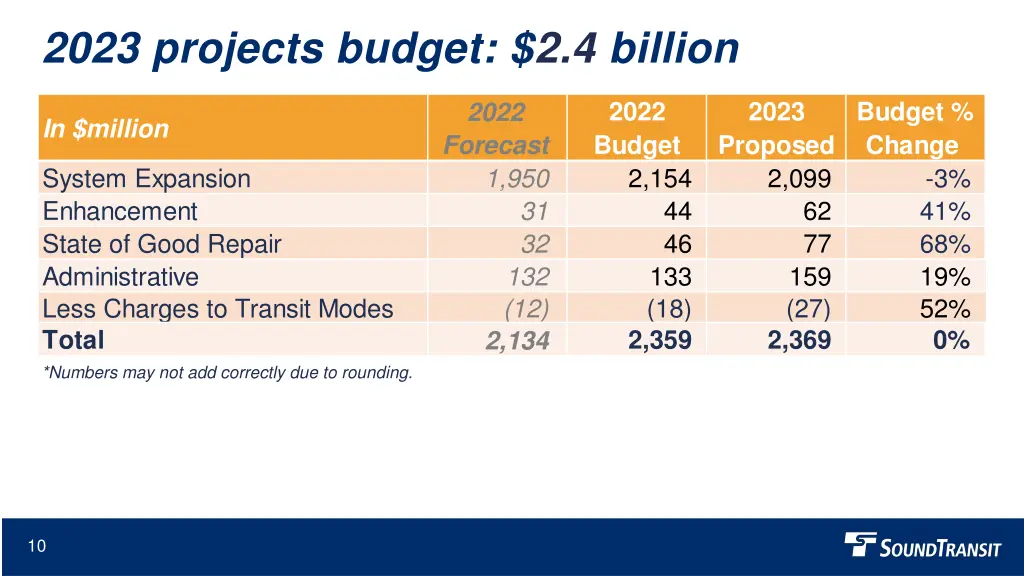 2023 projects budget 2 4 billion