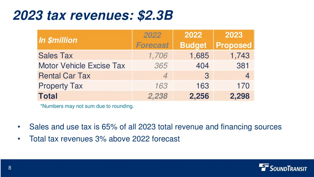 2023 tax revenues 2 3b