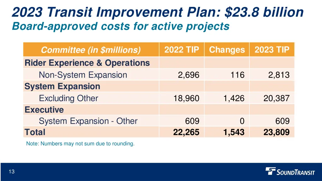 2023 transit improvement plan 23 8 billion board