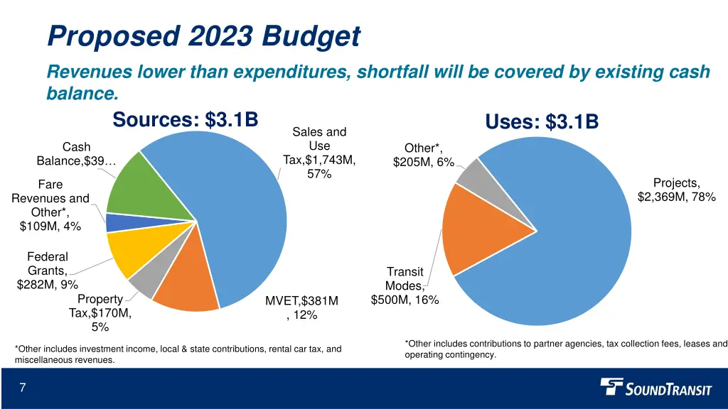 proposed 2023 budget revenues lower than