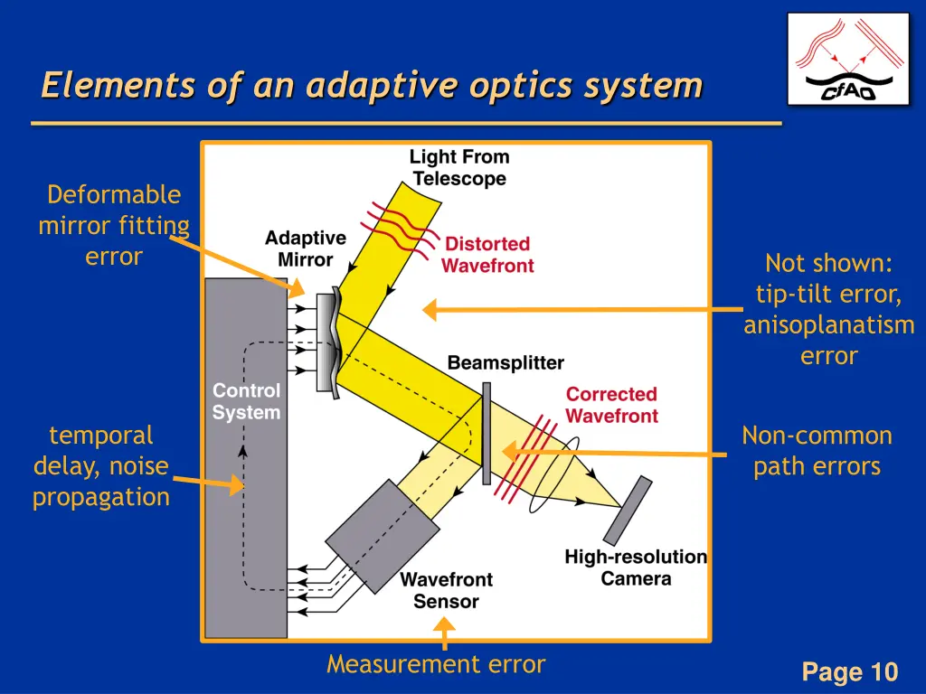 elements of an adaptive optics system 1