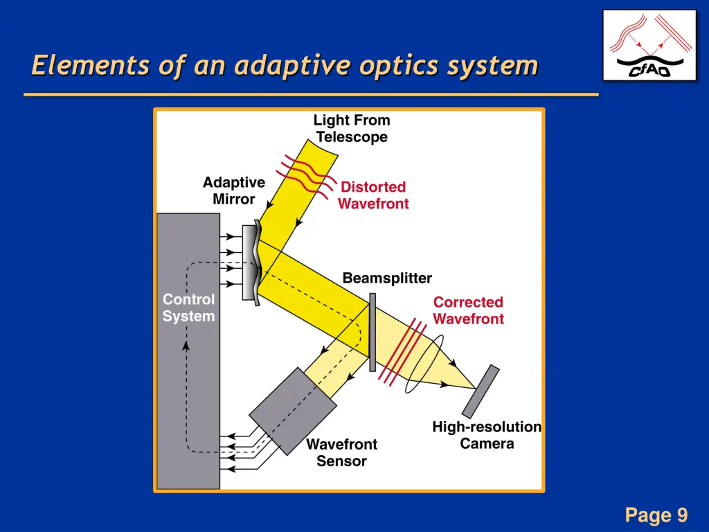 elements of an adaptive optics system