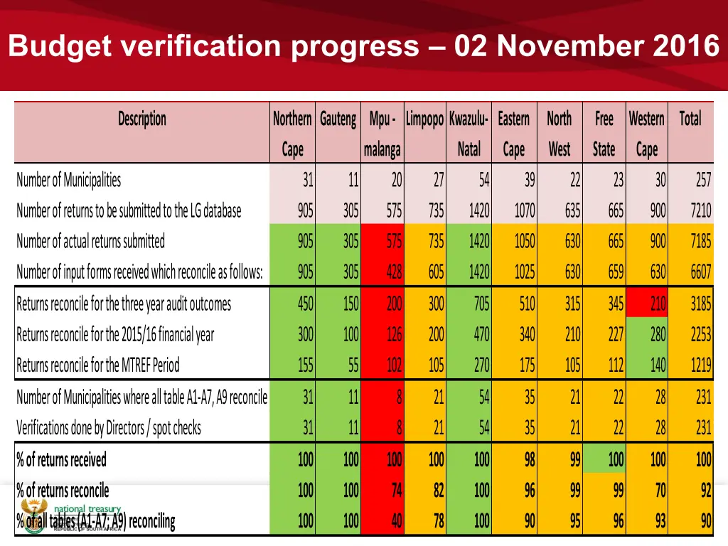 budget verification progress 02 november 2016