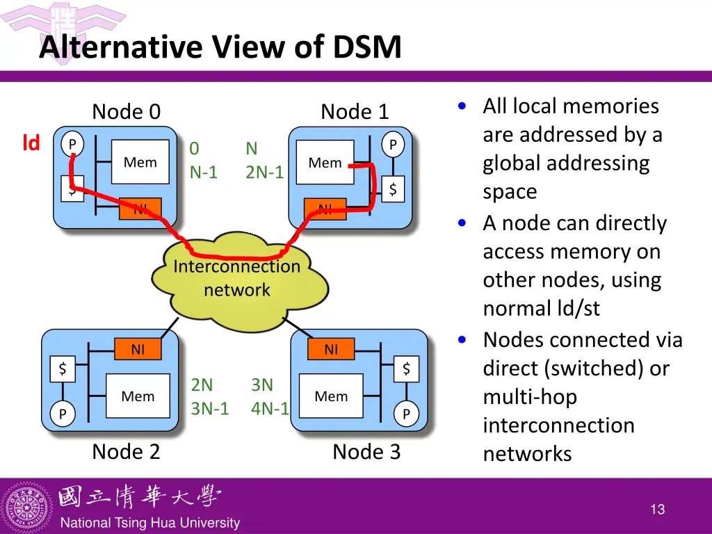 alternative view of dsm