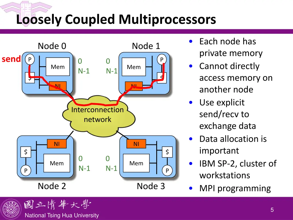 loosely coupled multiprocessors
