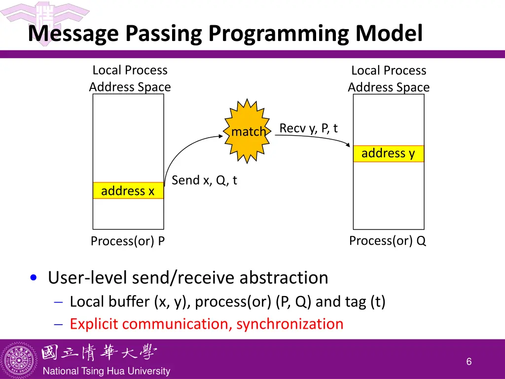 message passing programming model