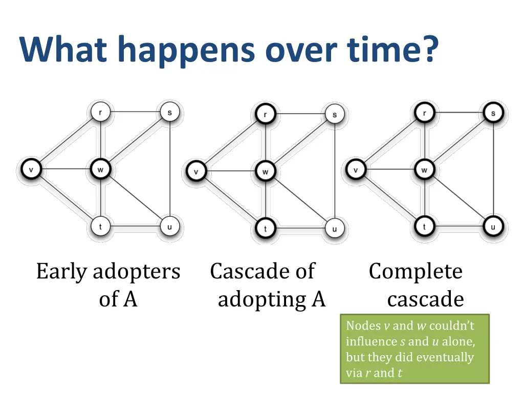 what happens over time