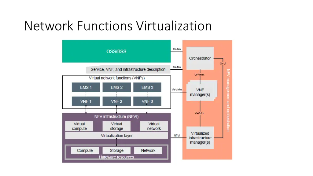 network functions virtualization