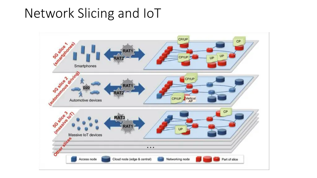network slicing and iot
