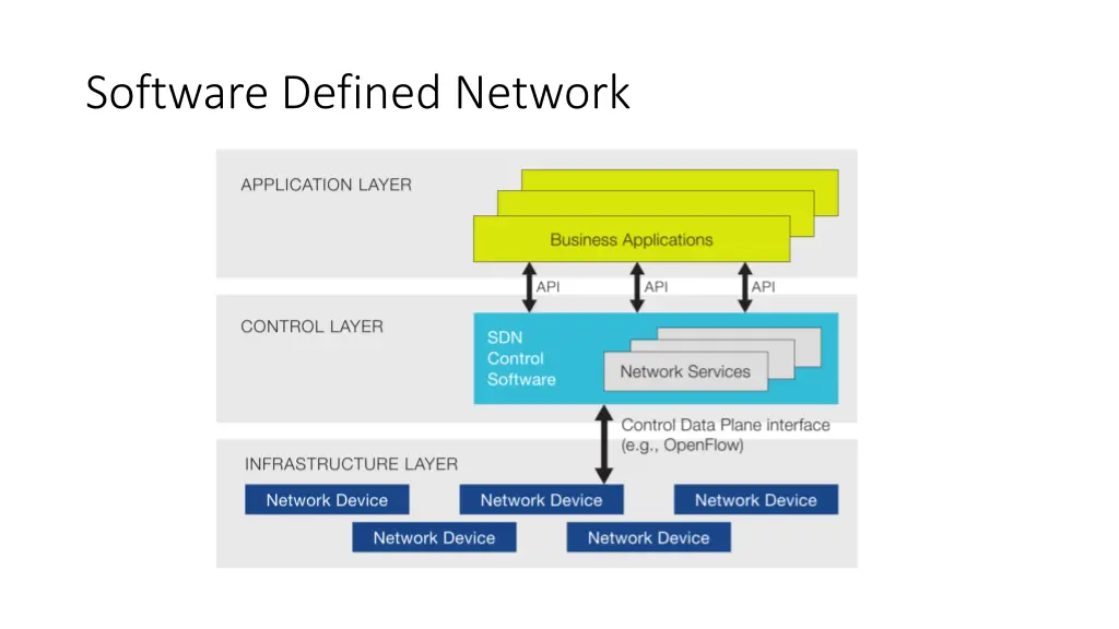 software defined network