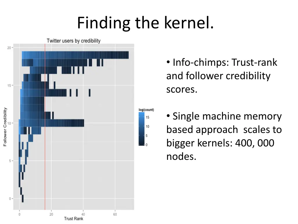 finding the kernel