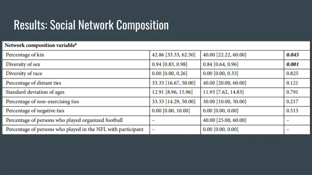 results social network composition