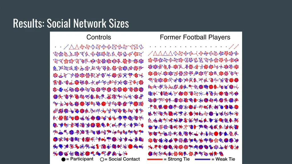 results social network sizes
