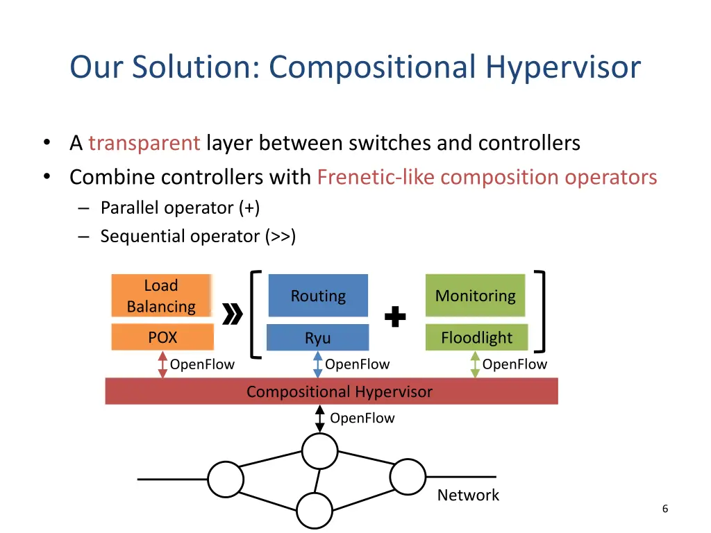our solution compositional hypervisor