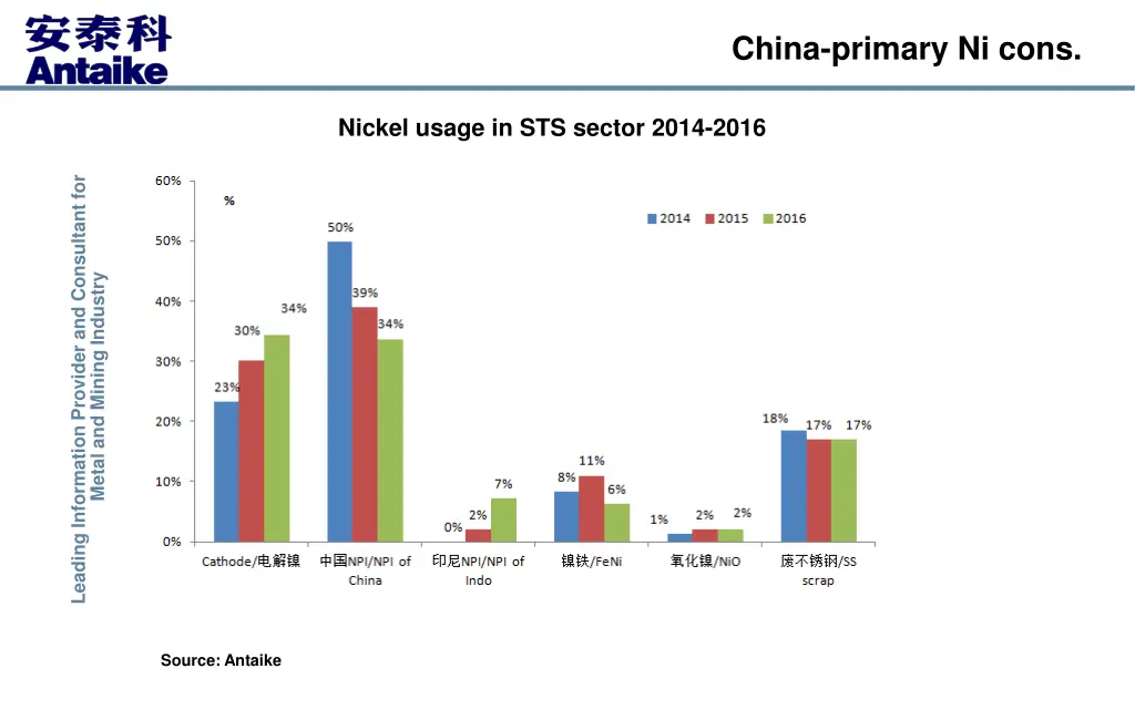 china primary ni cons 2