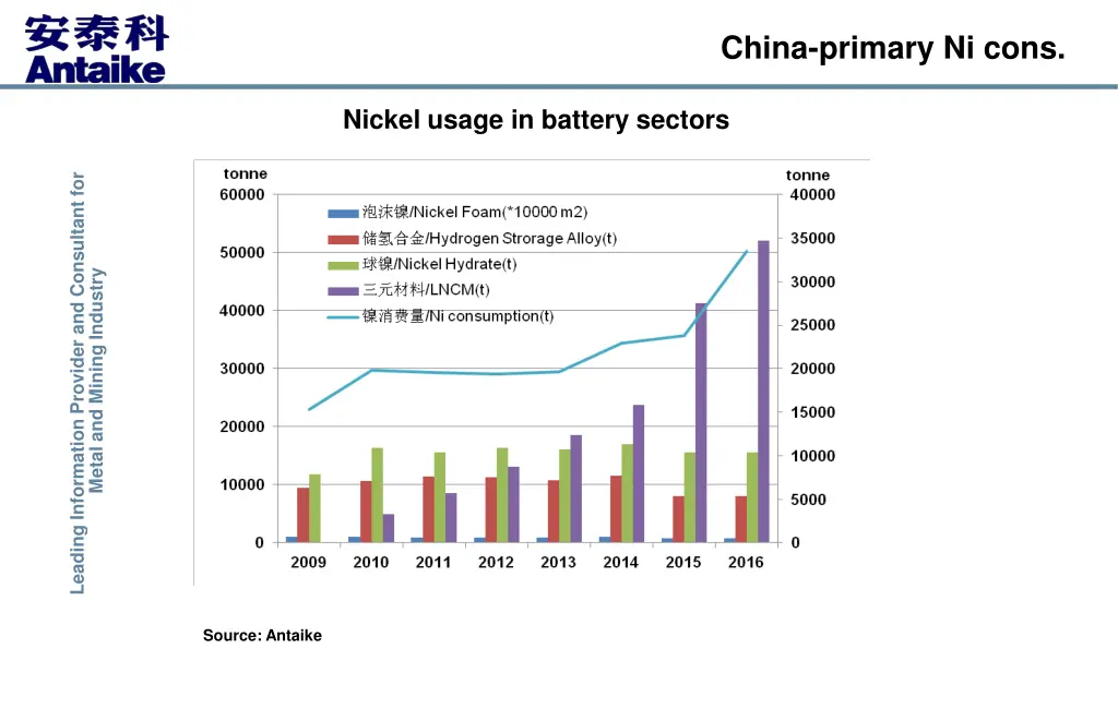china primary ni cons 3
