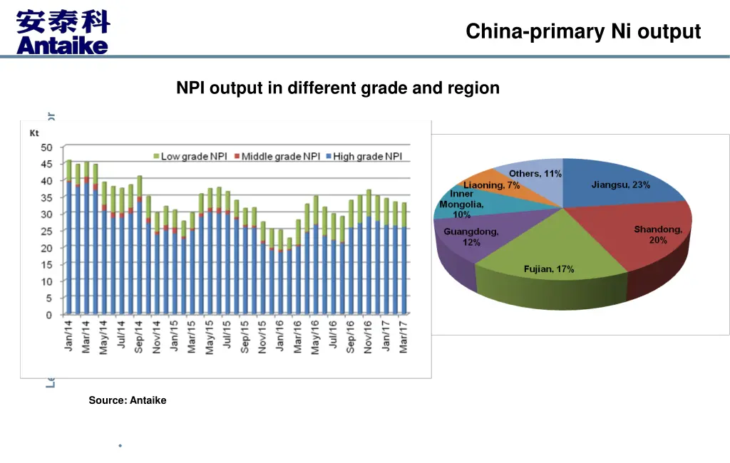 china primary ni output 1