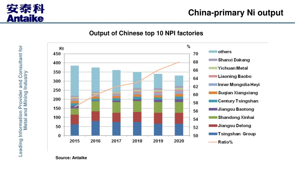 china primary ni output 2