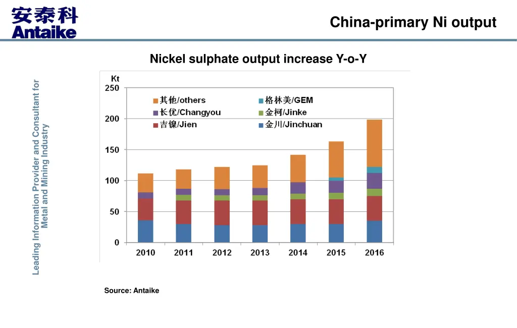 china primary ni output 3