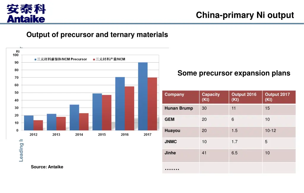 china primary ni output 4