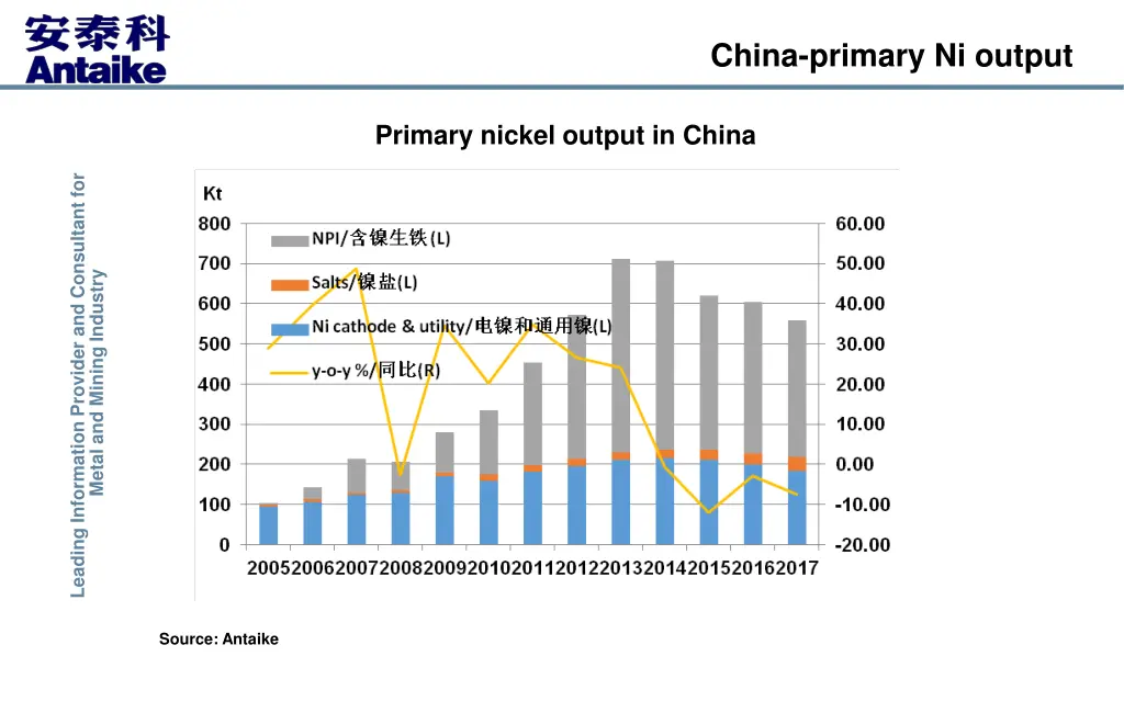 china primary ni output