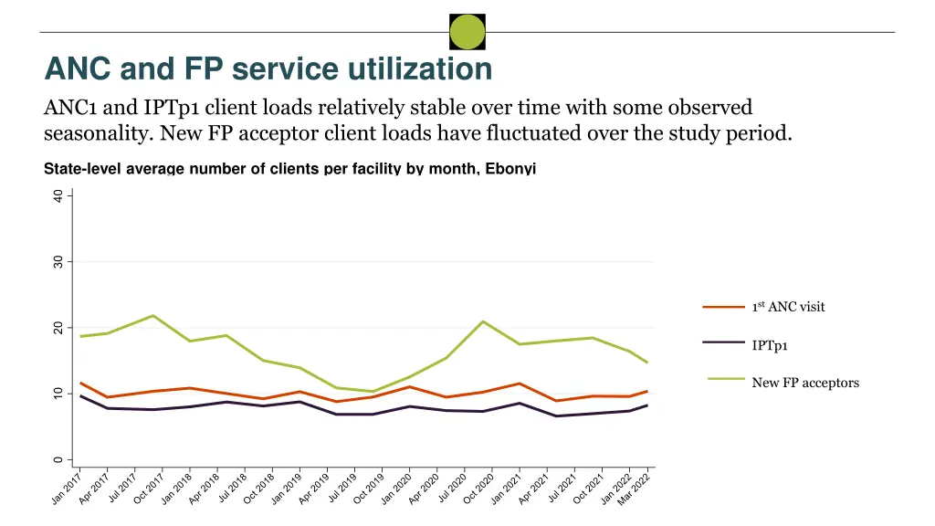 anc and fp service utilization anc1 and iptp1