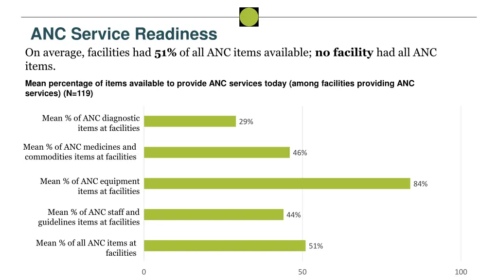 anc service readiness on average facilities