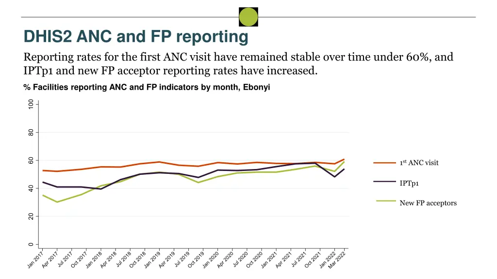 dhis2 anc and fp reporting reporting rates