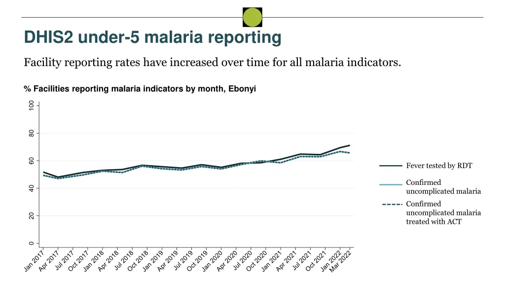 dhis2 under 5 malaria reporting