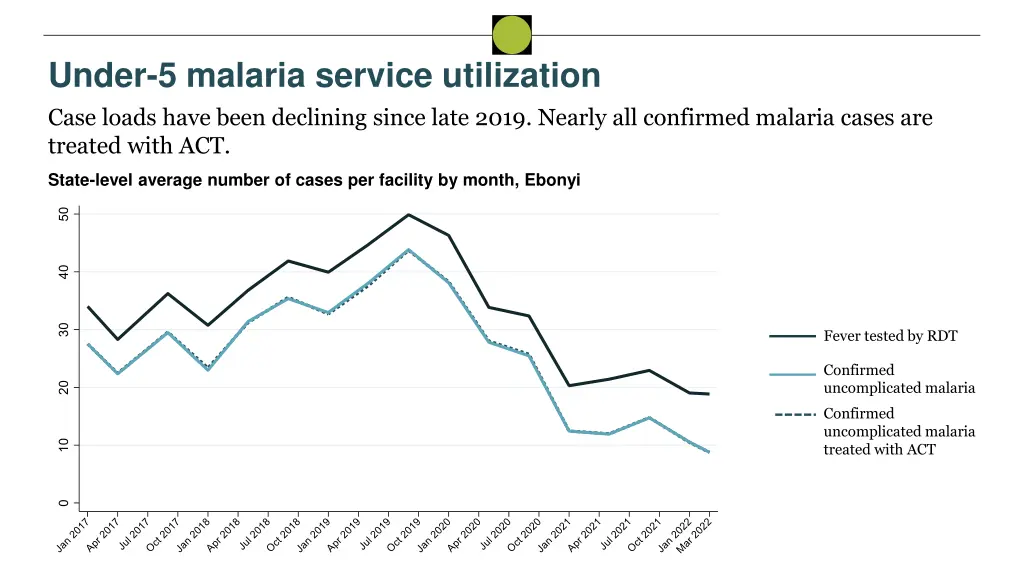 under 5 malaria service utilization case loads