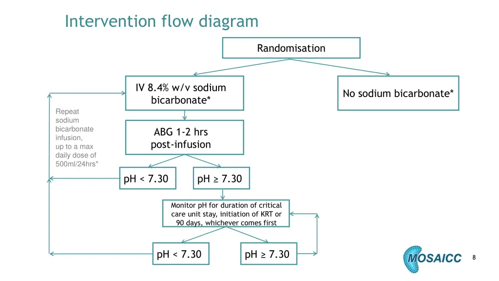 intervention flow diagram