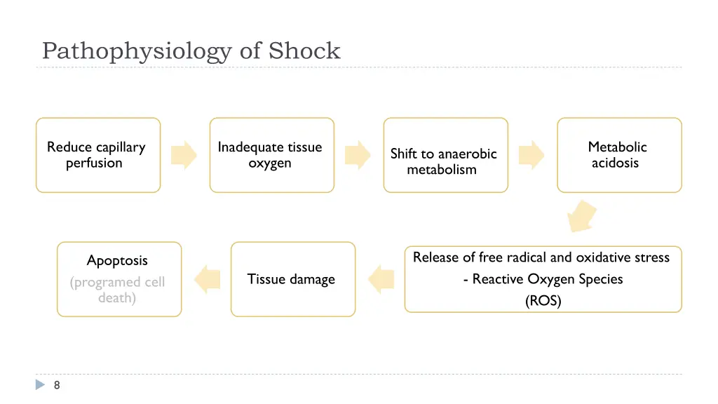 pathophysiology of shock