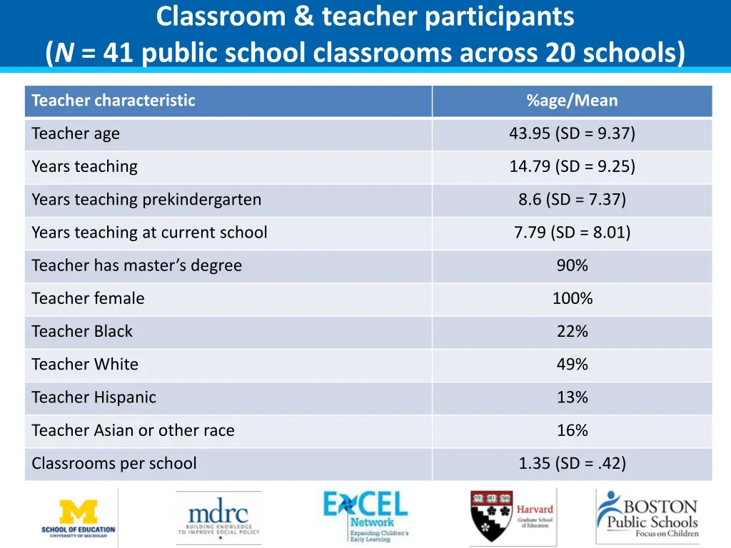 classroom teacher participants n 41 public school