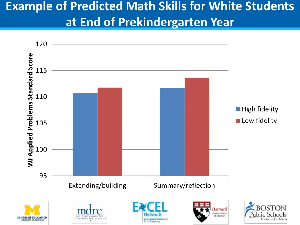 example of predicted math skills for white