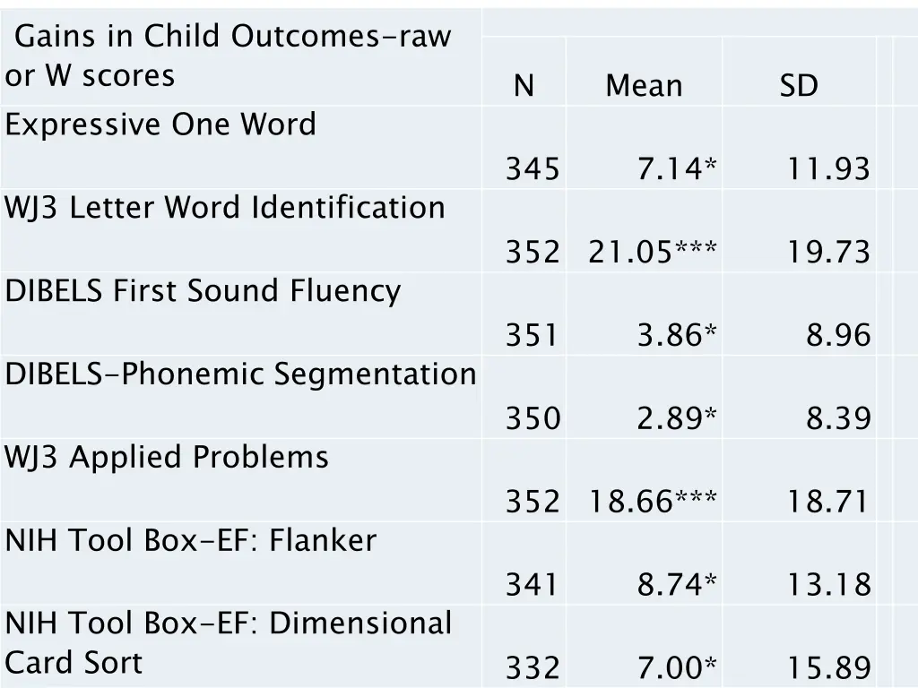 gains in child outcomes raw or w scores