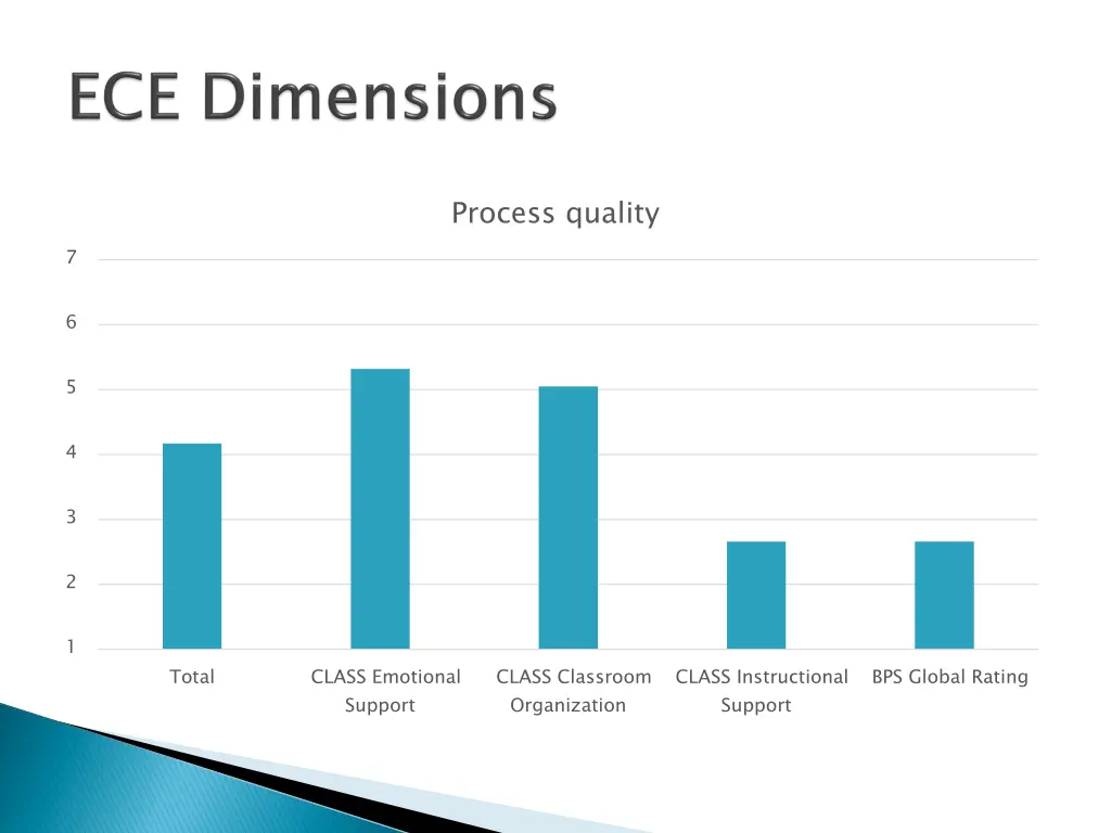 process quality