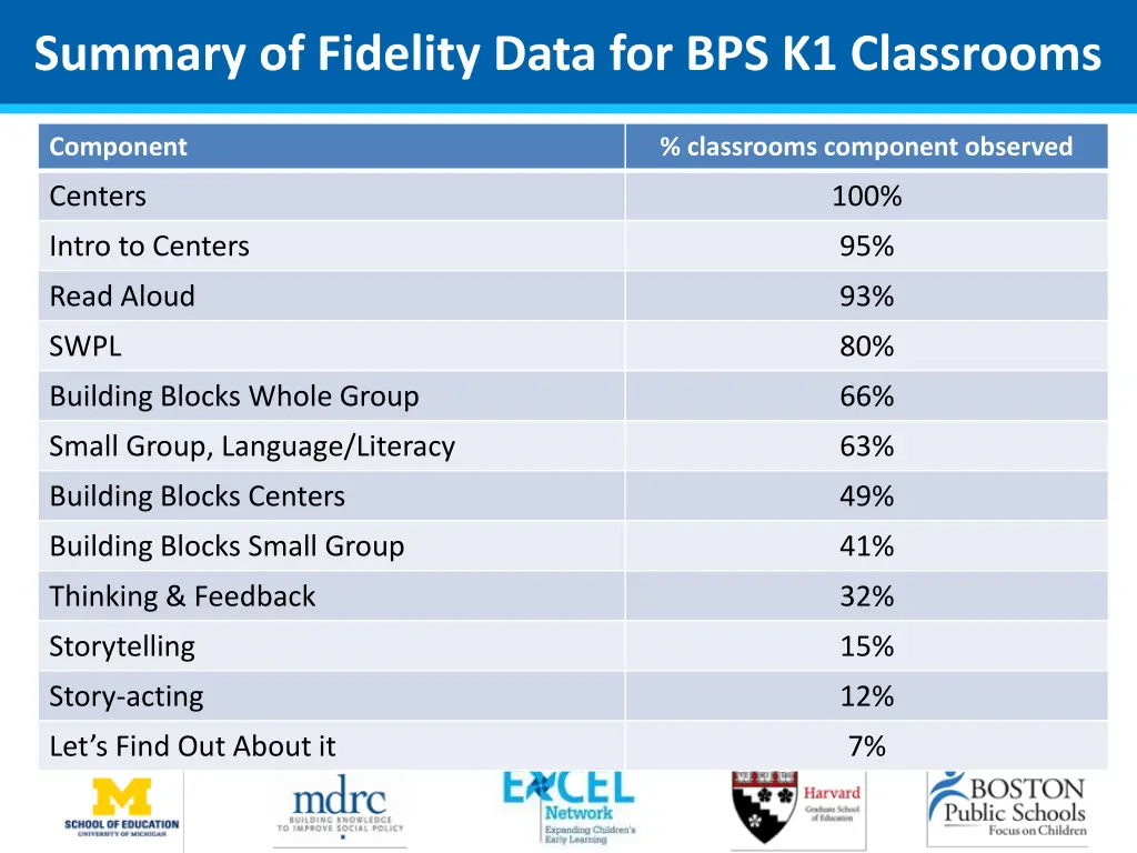 summary of fidelity data for bps k1 classrooms