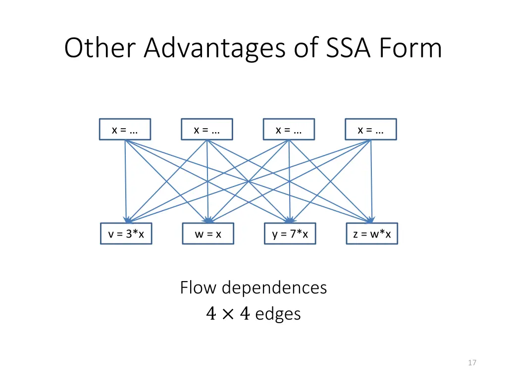 other advantages of ssa form