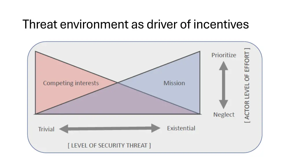 threat environment as driver of incentives